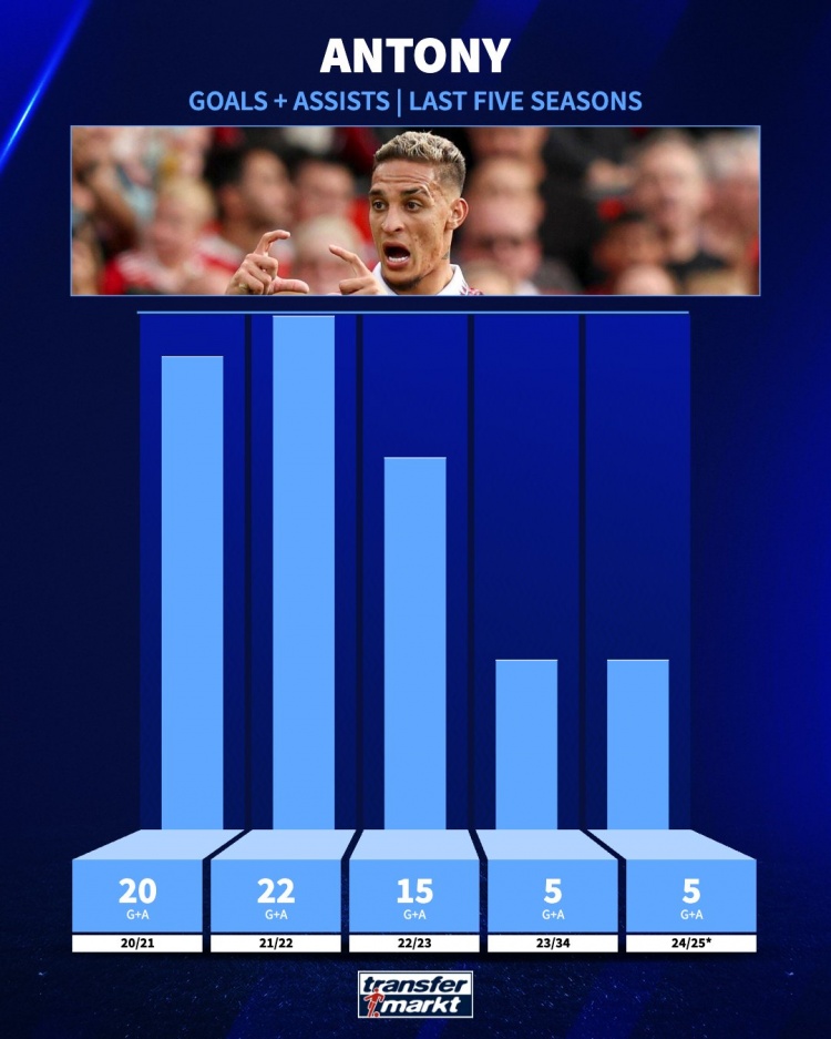 追趕曾經(jīng)的自己！安東尼21-22賽季參與22球，本賽季參與5球