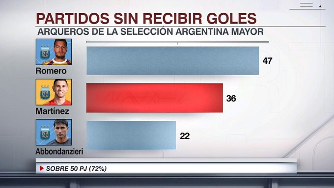 門神！馬丁內(nèi)斯36次為阿根廷零封對手，僅次47次的羅梅羅