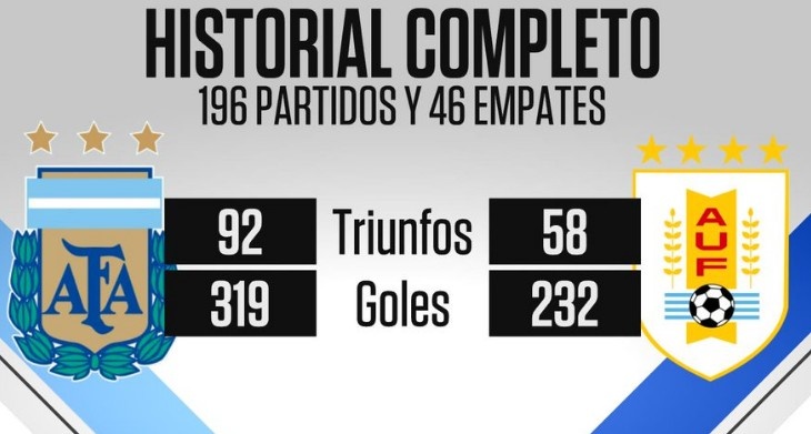 阿根廷與烏拉圭歷史交鋒196次，前者取得92勝優(yōu)勢明顯