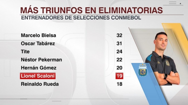 斯卡洛尼執(zhí)教阿根廷世預(yù)賽取勝19場，南美國家隊(duì)主帥第6多