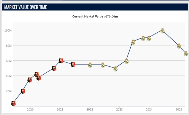 再降1000萬！22歲卡馬文加去年巔峰身價1億，最新只剩7000萬歐