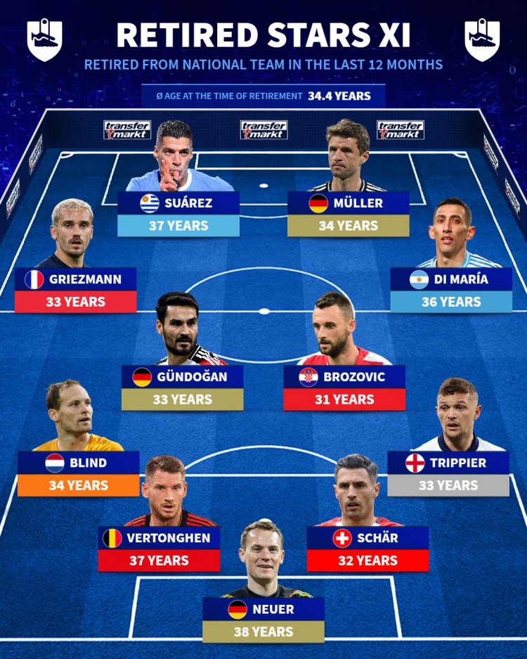 近一年國家隊退役球星陣容：蘇牙、穆勒、天使、諾伊爾在列
