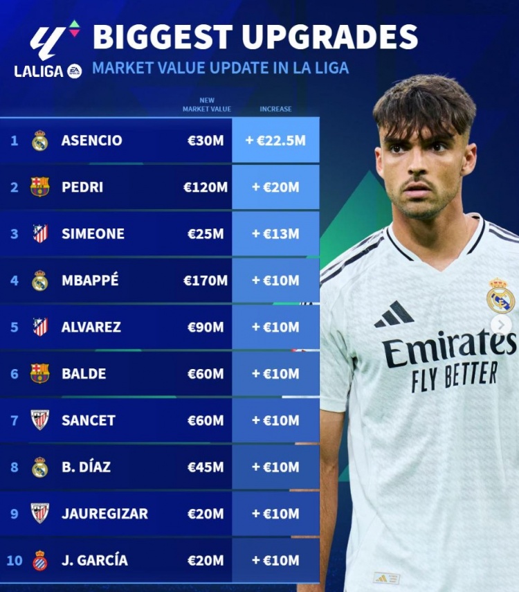 西甲身價升值榜：勞爾-阿森西奧、佩德里領銜 姆巴佩、小蜘蛛在列