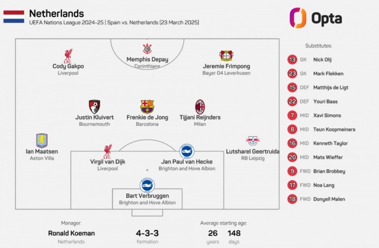 2017年11月9日以來，荷蘭首發(fā)陣容首次無荷甲球員