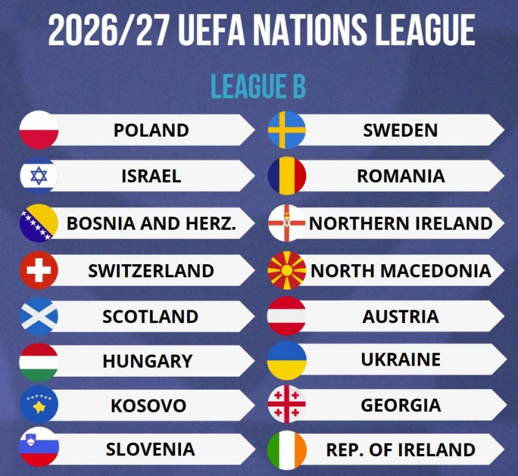 歐國聯(lián)2026-27賽季B級(jí)別球隊(duì)出爐：蘇格蘭、烏克蘭、波蘭在列