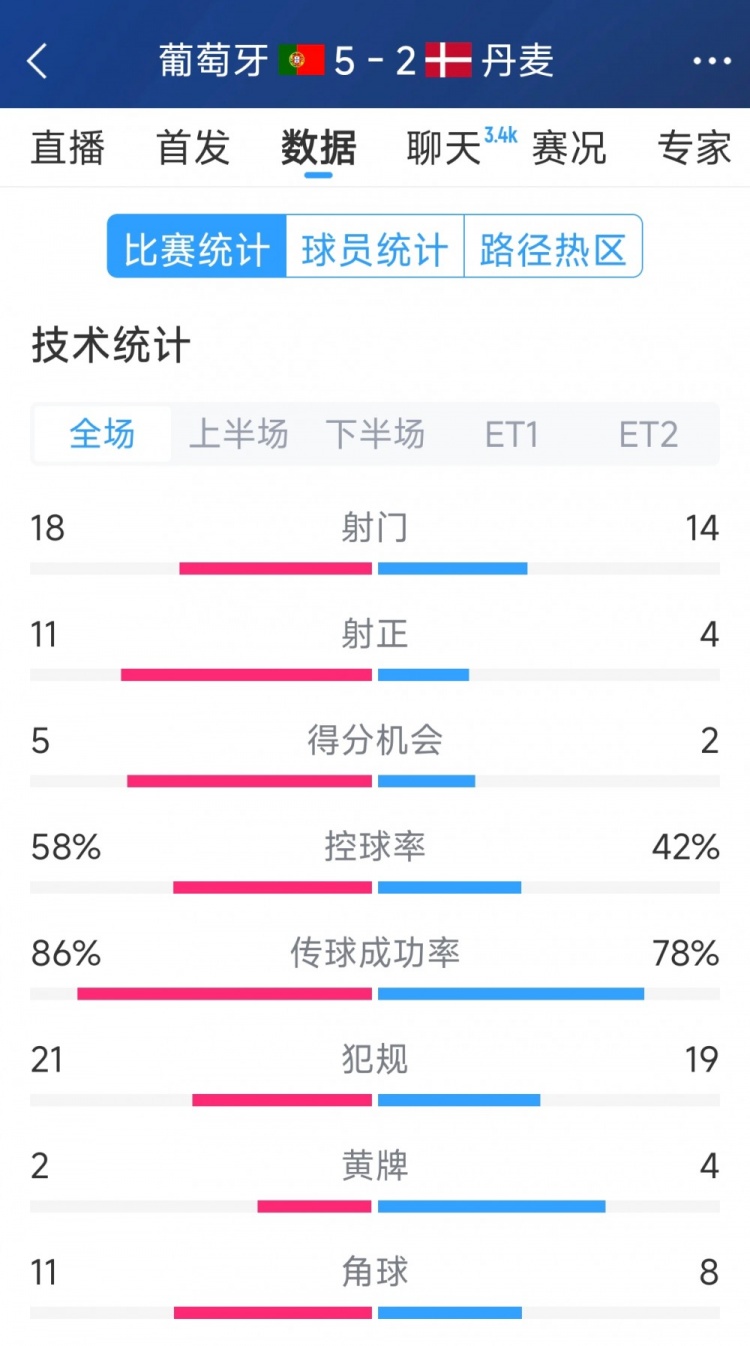 葡萄牙5-2丹麥120分鐘數(shù)據(jù)：射門18-14，射正11-4