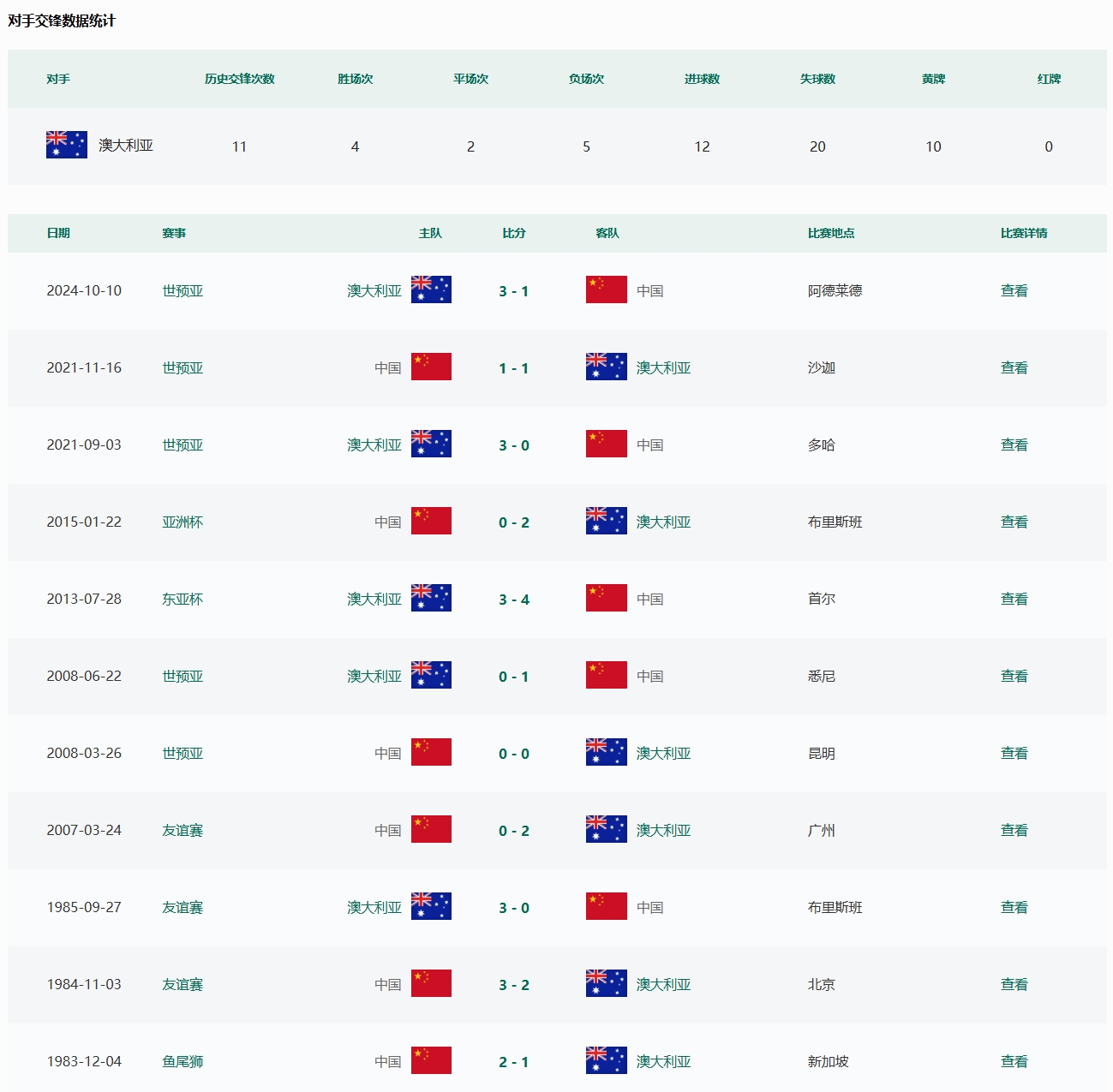 國(guó)足vs澳大利亞戰(zhàn)績(jī)：4勝2平5負(fù) 上一次贏球是12年前