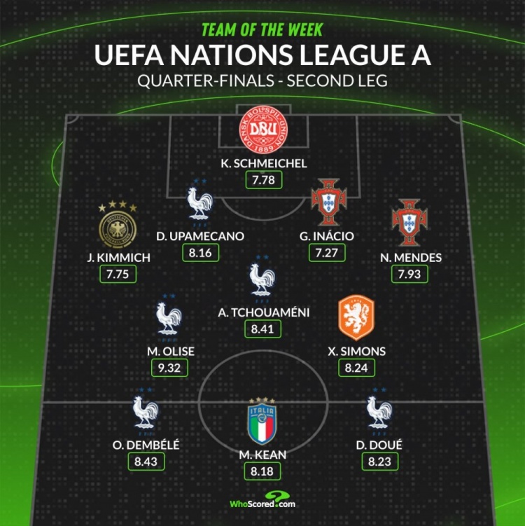 歐國(guó)聯(lián)8強(qiáng)戰(zhàn)次回合最佳陣：登貝萊領(lǐng)銜法國(guó)5將 小基恩&基米希在列