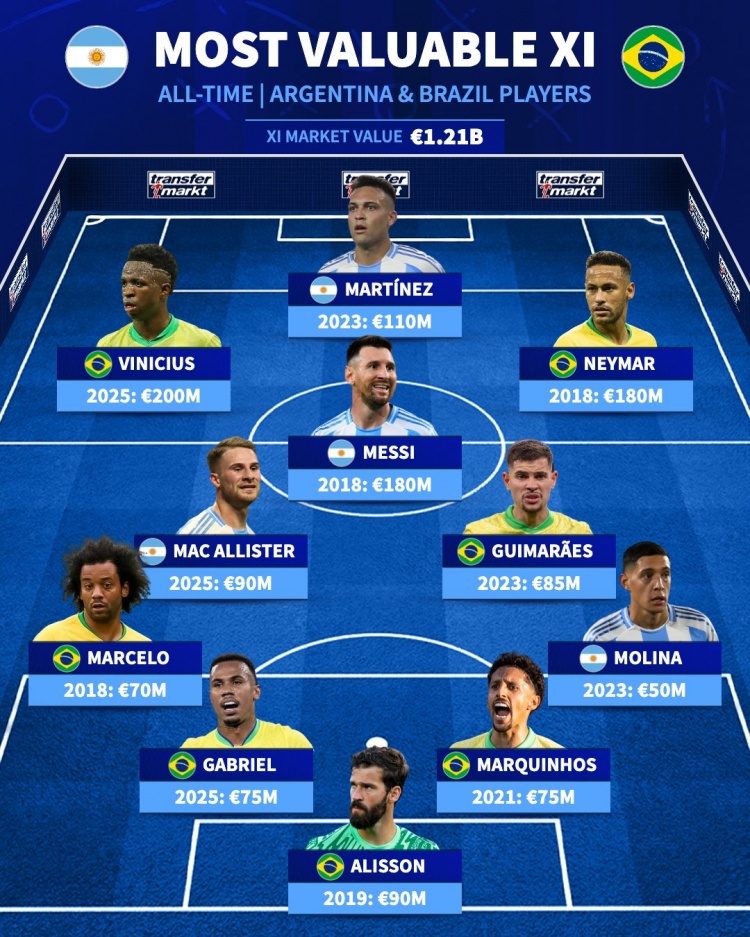 巴阿歷史最高身價(jià)陣容：梅西、內(nèi)馬爾、維尼修斯、勞塔羅在列