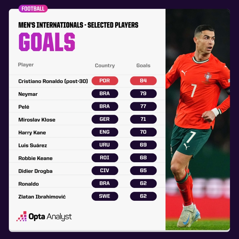 越老越妖！30歲后C羅國家隊(duì)84球 超內(nèi)馬爾等眾星國家隊(duì)進(jìn)球數(shù)