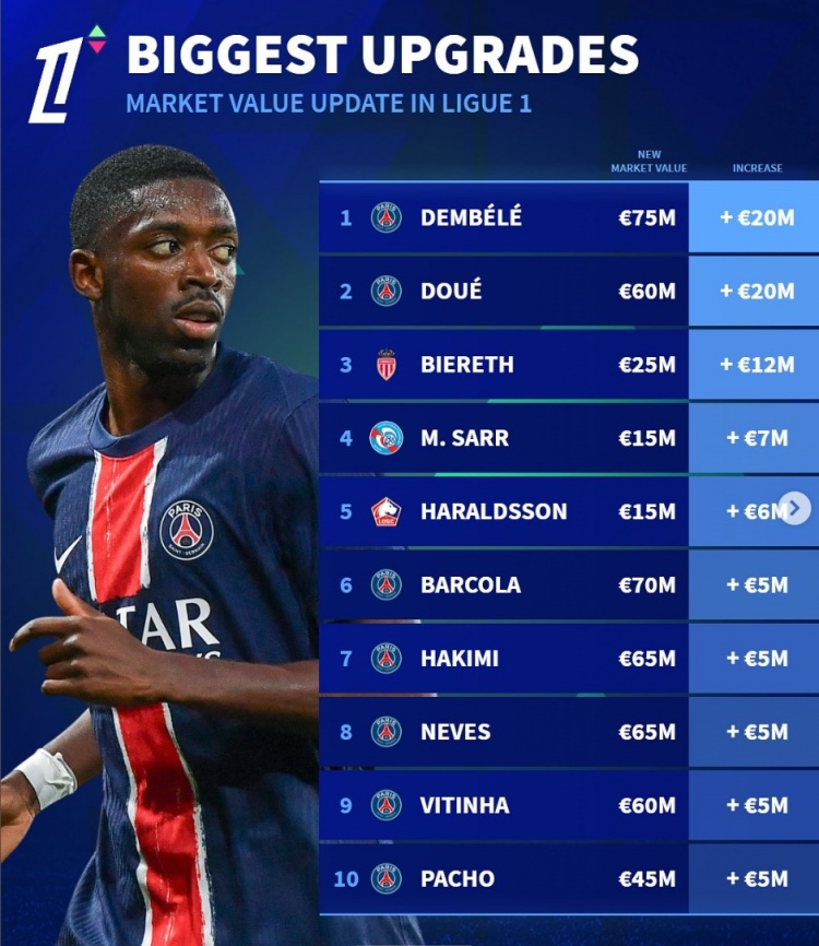 法甲身價(jià)更新升值榜：登貝萊&杜埃均上漲2000萬歐，比雷斯在列