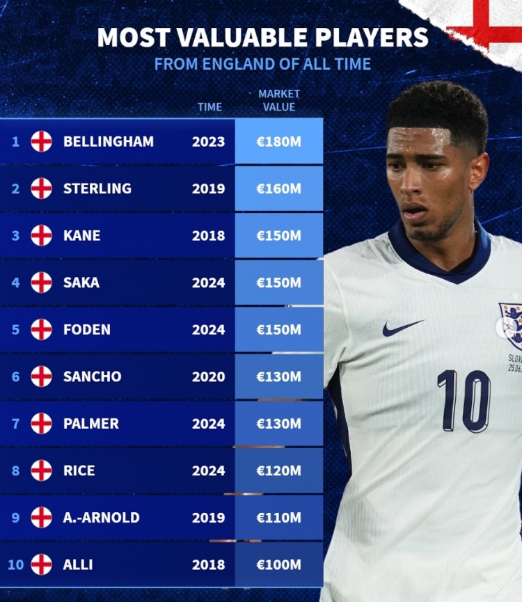 德轉(zhuǎn)列英格蘭隊(duì)史身價(jià)前十：貝林厄姆1.8億，斯特林、阿里均上億