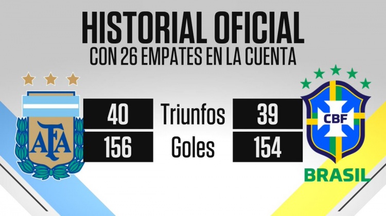 勢(shì)均力敵！阿根廷對(duì)陣巴西戰(zhàn)績(jī)40勝26平39負(fù)，進(jìn)156球丟154球