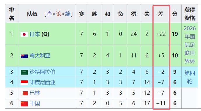 天坑！國(guó)足凈勝球-11，18強(qiáng)中最差，同分爭(zhēng)四情況下恐成大隱患