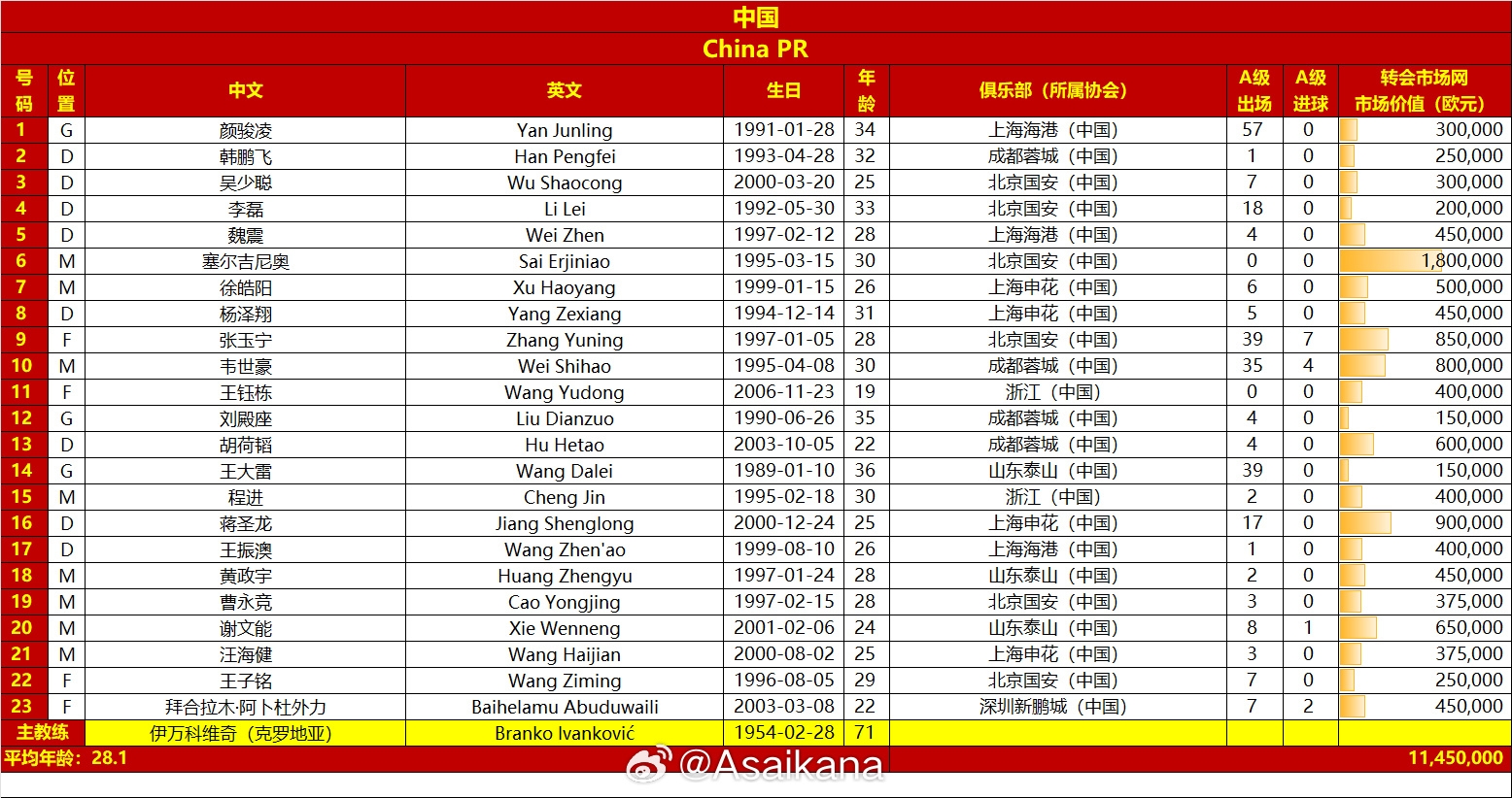 國(guó)足vs澳大利亞名單對(duì)比：平均年齡28.1-29.7，身價(jià)1145萬(wàn)-2125萬(wàn)