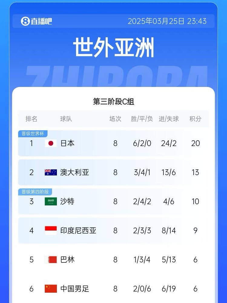 很難了！國足最新出線概率：晉級下一輪14.5%，出局85.5%