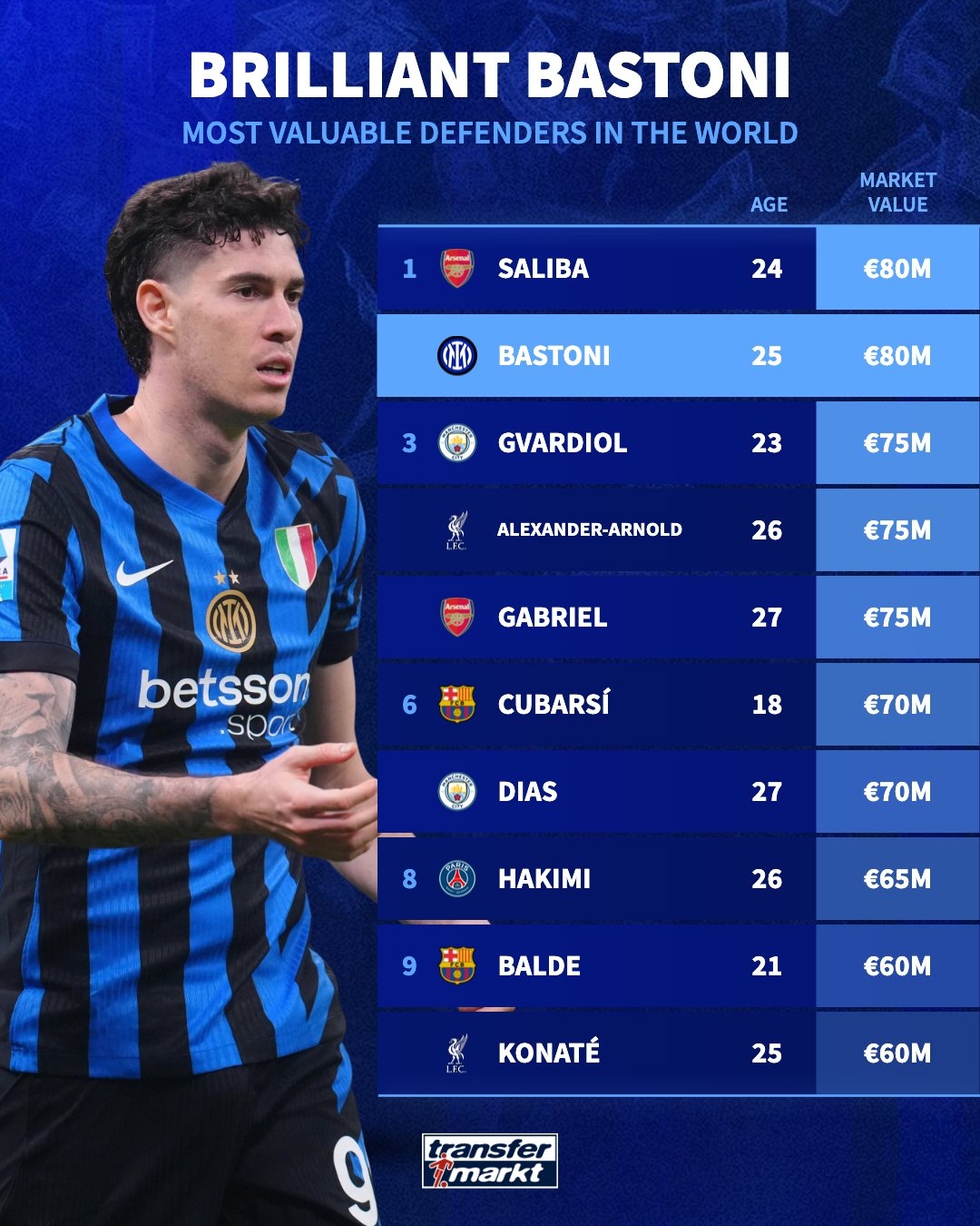 德轉最新后衛(wèi)身價top10：巴斯托尼8000萬歐，與薩利巴并列第1