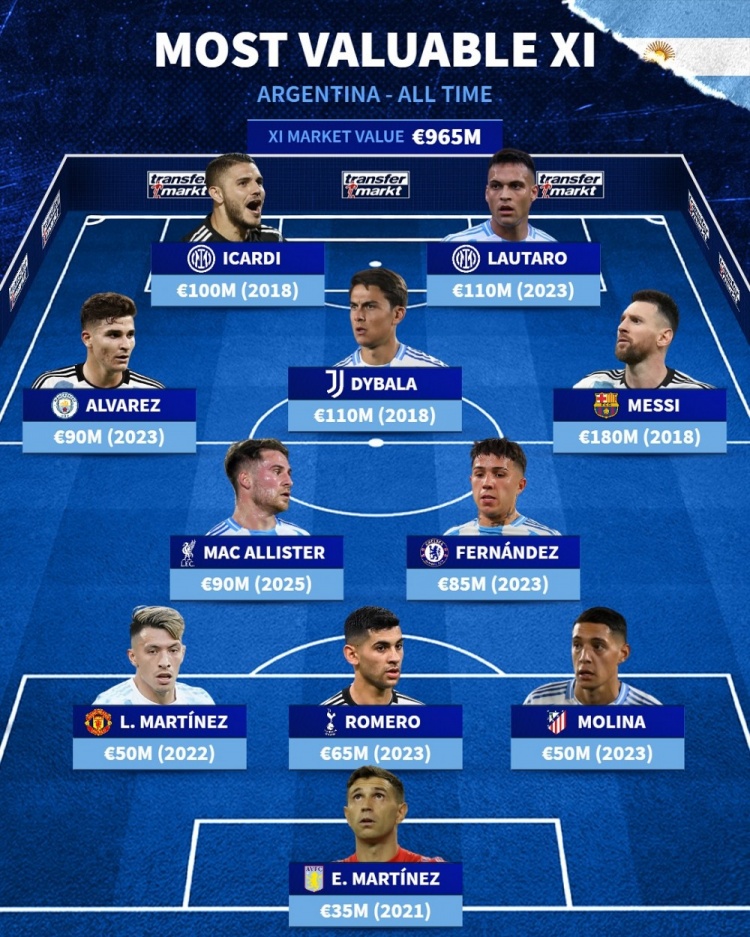 阿根廷歷史德轉身價最高陣：梅西領銜，勞塔羅、迪巴拉、二弟在列