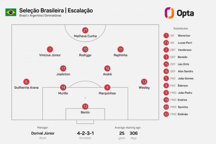 能行嗎？巴西先發(fā)陣容6名球員國家隊首發(fā)不超過5次