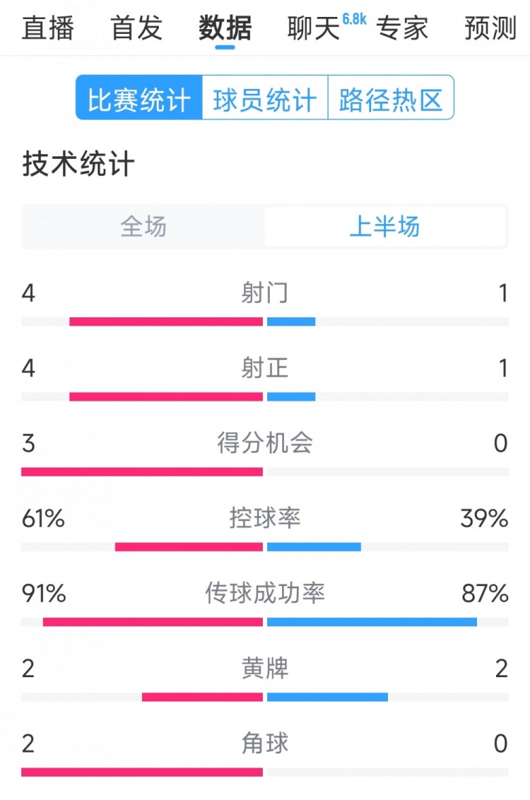 雙方5次射門進4球，阿根廷vs巴西半場數(shù)據(jù)：射門4-1，得分機會3-0