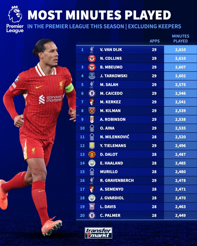 英超外場(chǎng)球員出場(chǎng)榜：范迪克打滿29場(chǎng)居首，薩拉赫第5、凱塞多第6