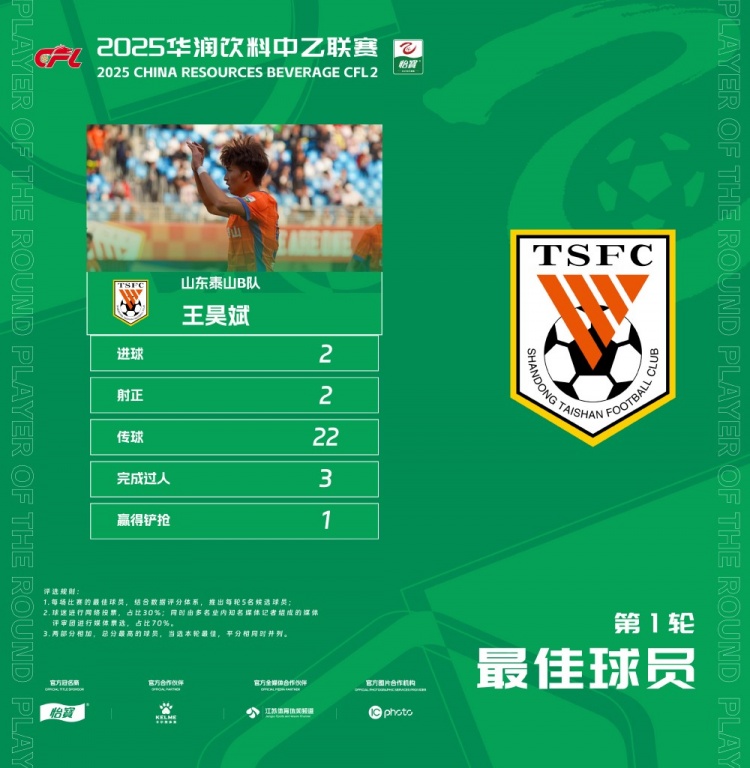 中乙官方：梅開(kāi)二度，泰山B隊(duì)王昊斌當(dāng)選首輪最佳球員