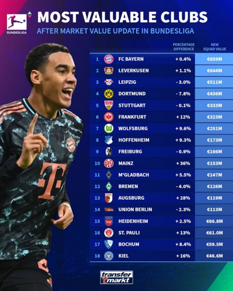 德甲球隊(duì)德轉(zhuǎn)身價(jià)榜：拜仁8.59億歐居首，藥廠萊比錫二三位