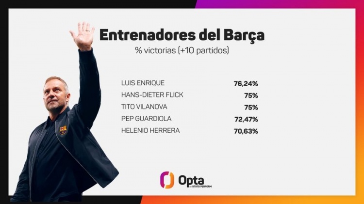 弗里克帶隊巴薩44場取33勝，勝率75%隊史僅次恩里克
