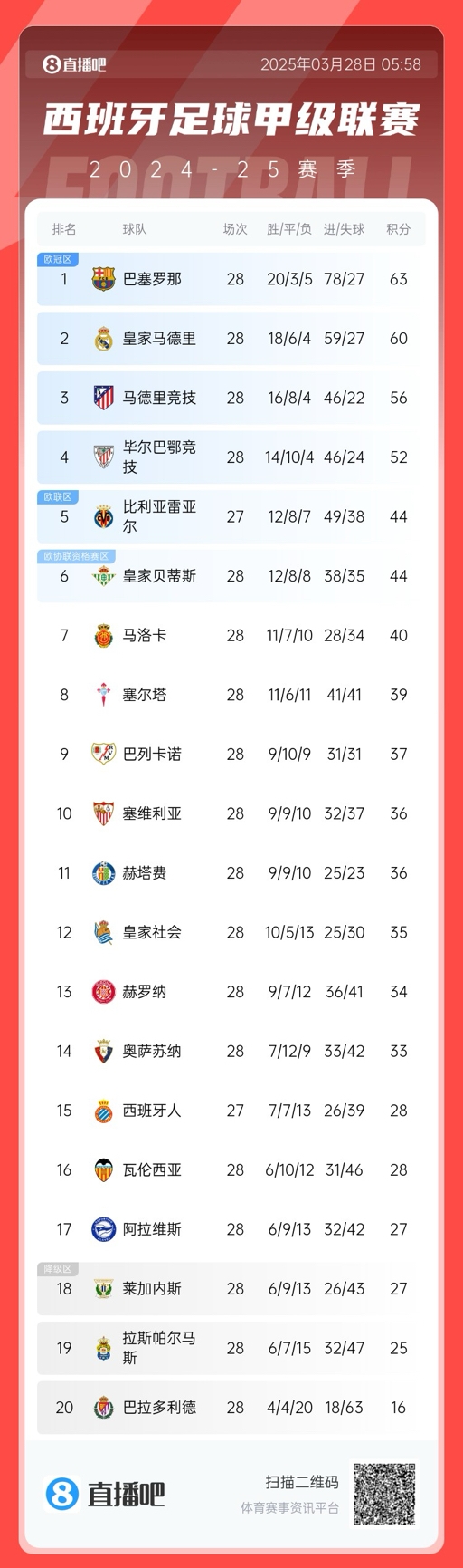 西甲積分榜：巴薩3分優(yōu)勢領(lǐng)先皇馬，馬競已落后榜首7分