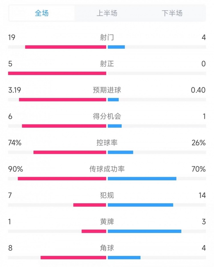 巴薩vs奧薩蘇納數(shù)據(jù)：射門19比4、射正5比0、控球率74%比26%