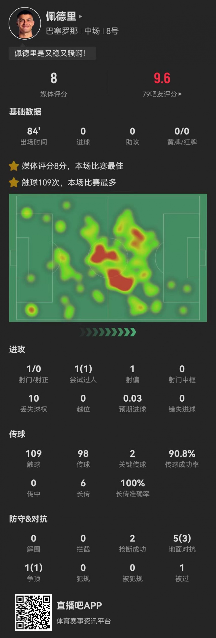 當(dāng)選西甲官方全場最佳！佩德里本場2關(guān)鍵傳球+6長傳6成功+2搶斷