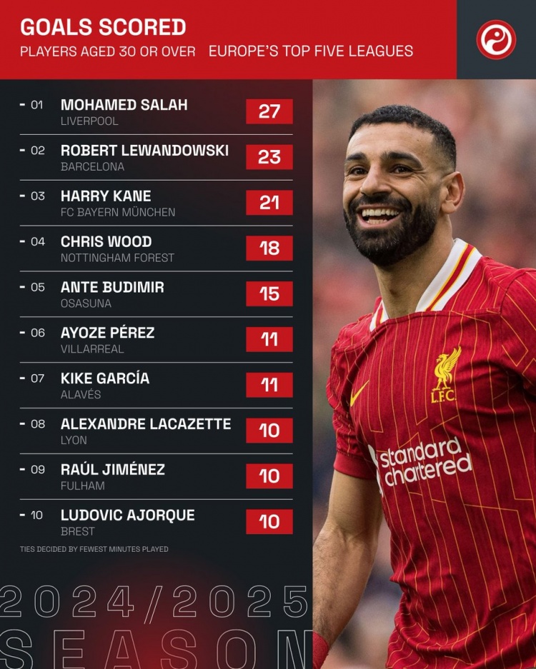 本賽季五大聯(lián)賽僅3名30+球員打進(jìn)20+聯(lián)賽進(jìn)球:薩拉赫、萊萬、凱恩