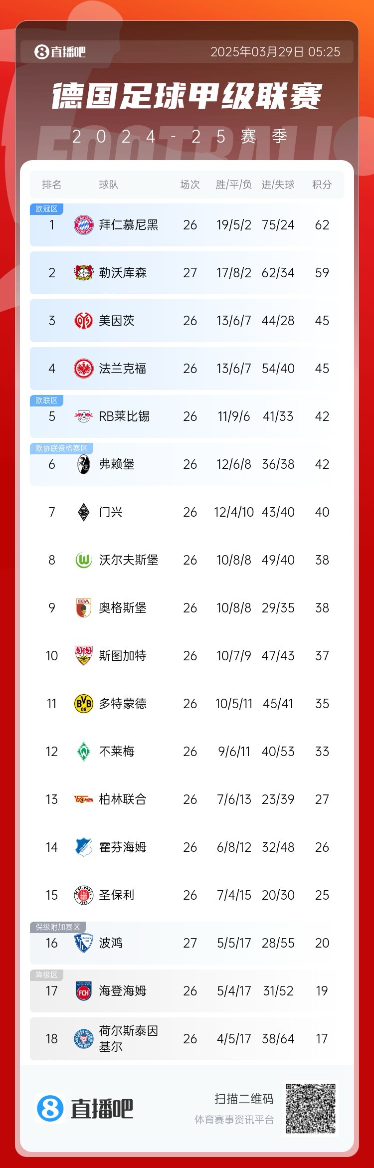 壓力給到孔帕尼！德甲最新積分：勒沃庫森先賽取勝，距拜仁3分